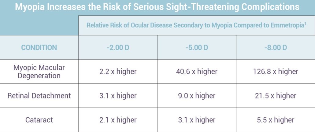Myopia risk chart showing the increasing complications from untreated myopia.